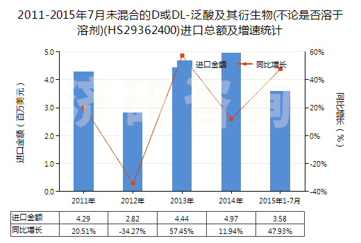 2011-2015年7月未混合的D或DL-泛酸及其衍生物(不論是否溶于溶劑)(HS29362400)進口總額及增速統(tǒng)計